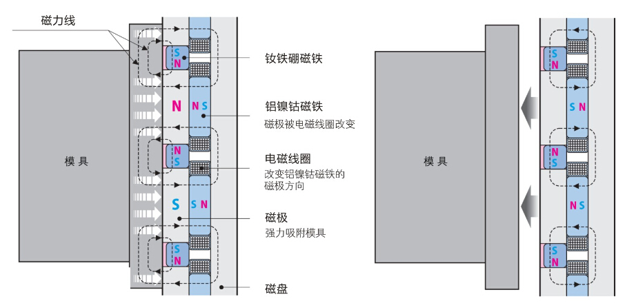 注塑機快速換模原理_注塑機磁力模闆換模應用