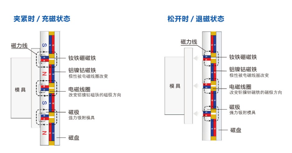 什麽是電永磁,讓你了解電永磁工作原理的一張圖
