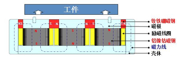 電磁鐵與電永磁鐵有什麽區别？悍威磁電爲您解答